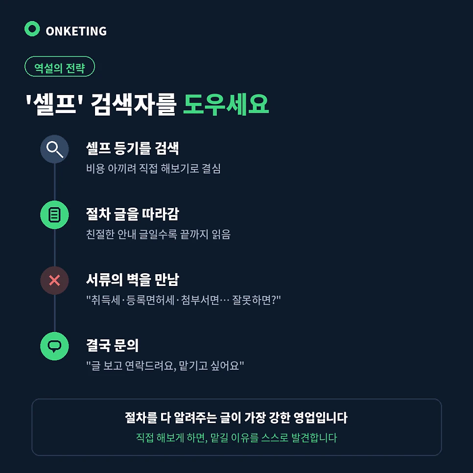 셀프 등기 검색자가 대행 문의로 이어지는 여정