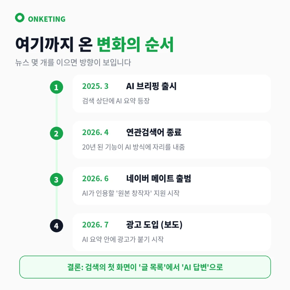 네이버 AI 브리핑 변화 타임라인