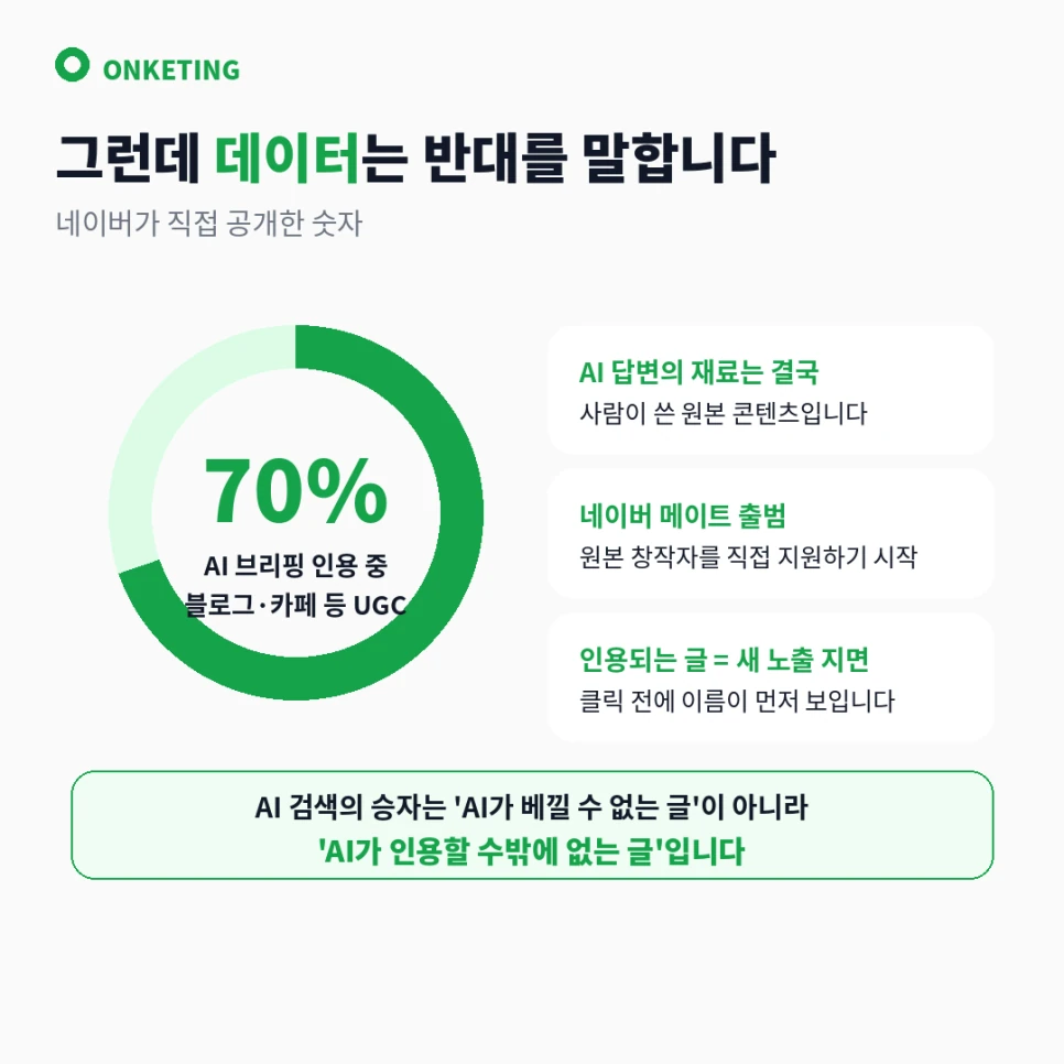 AI 브리핑 인용 콘텐츠의 70%가 블로그·카페·지식iN