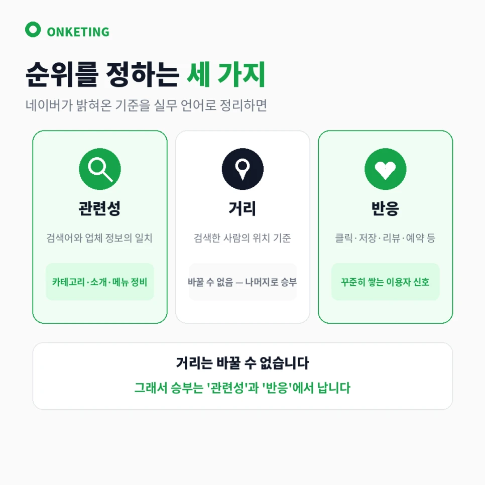순위를 정하는 세 가지 — 관련성·거리·반응 비교