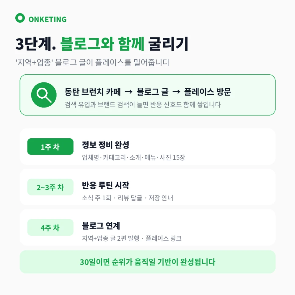 3단계 블로그 연계와 30일 플랜 — 주차별 할 일