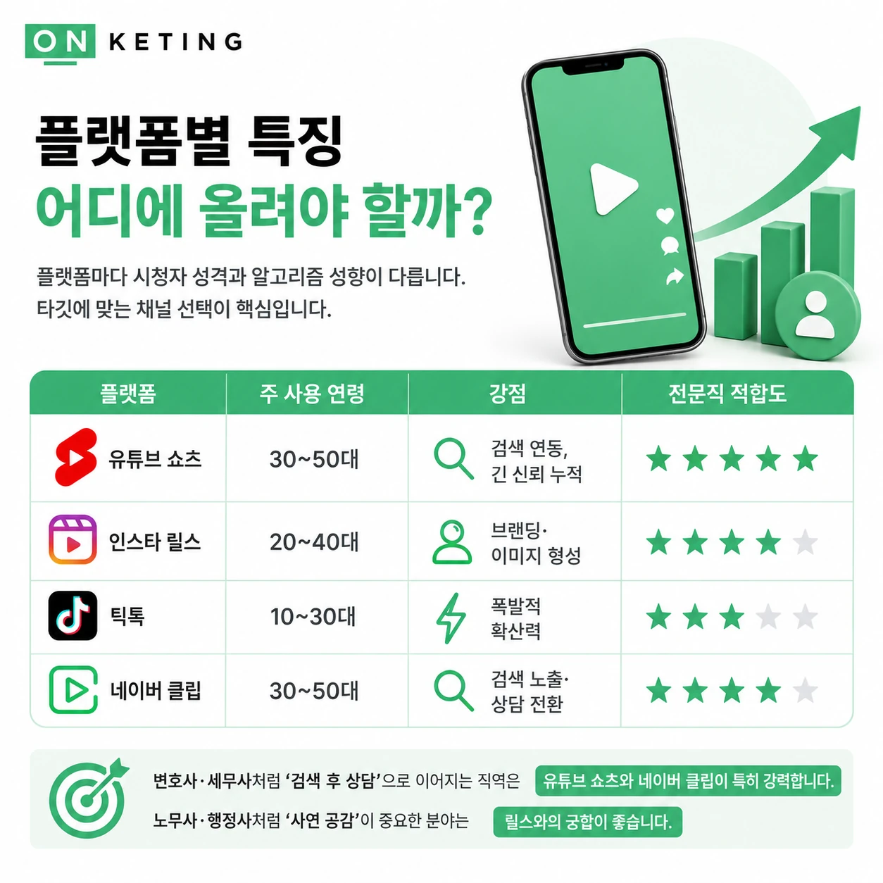 플랫폼별 전문직 쇼츠 특징 - 유튜브 쇼츠·인스타 릴스·틱톡·네이버 클립