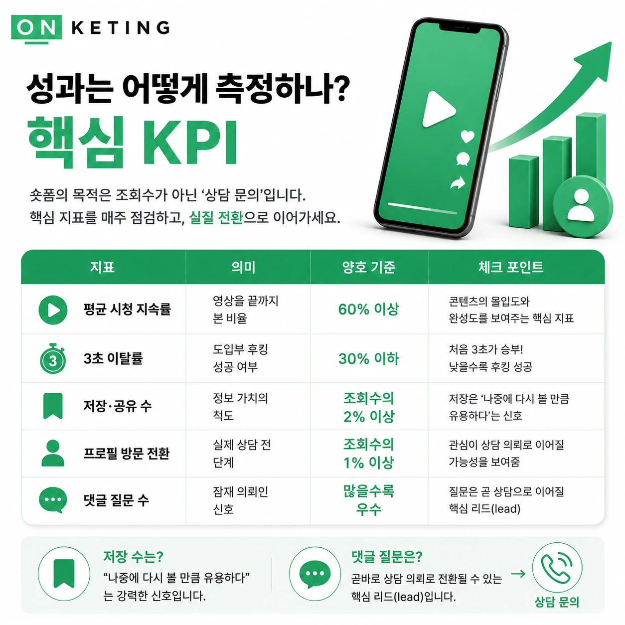 전문직 쇼츠 성과 측정 핵심 KPI - 시청 지속률·저장·댓글