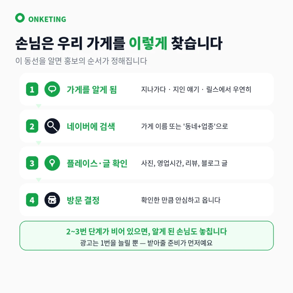 손님이 가게를 발견하는 경로