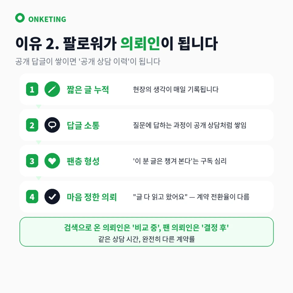 스레드 팬이 의뢰인으로 전환되는 과정